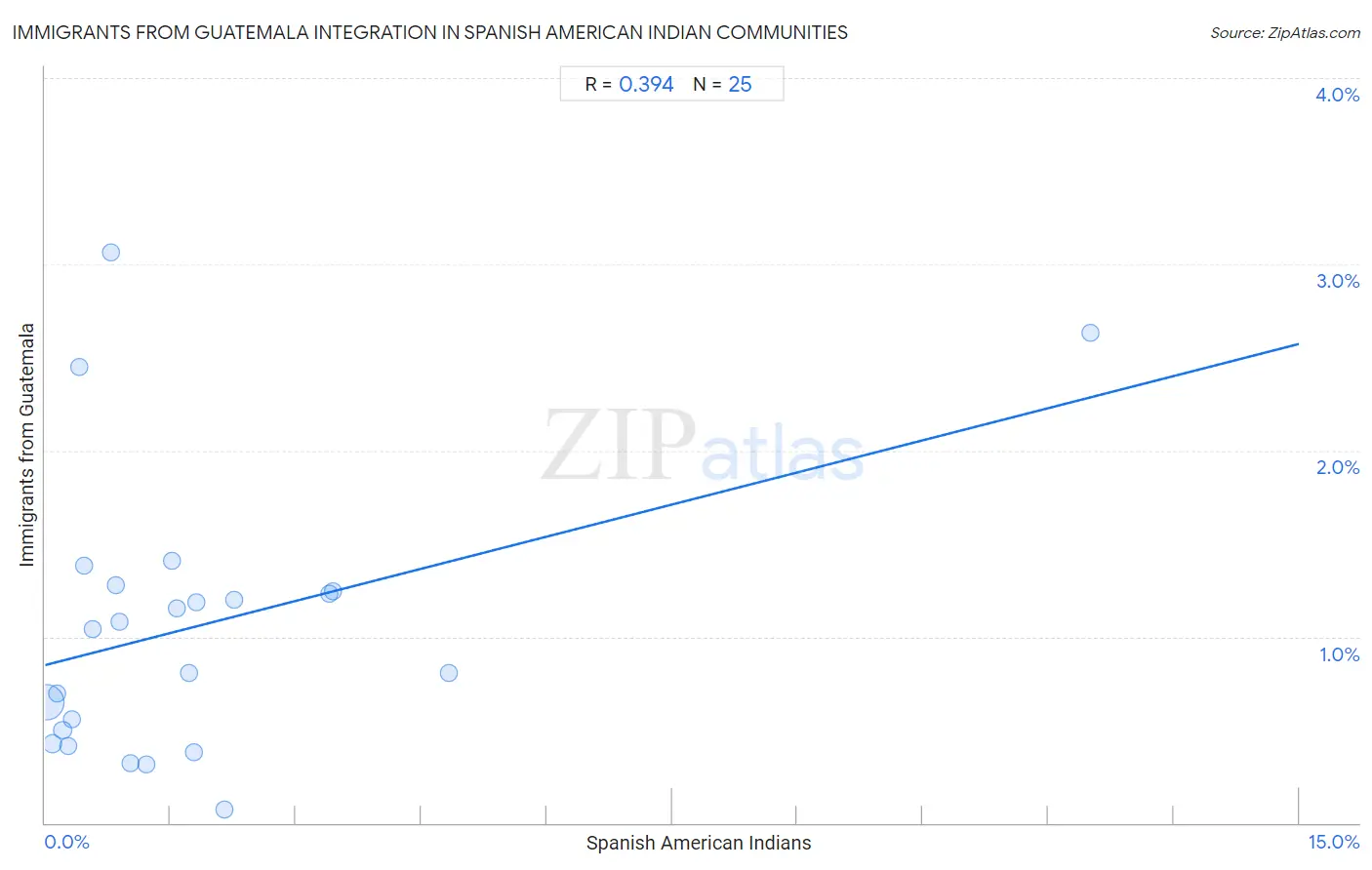 Spanish American Indian Integration in Immigrants from Guatemala Communities