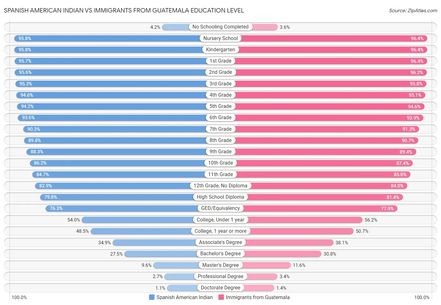 Spanish American Indian vs Immigrants from Guatemala Education Level