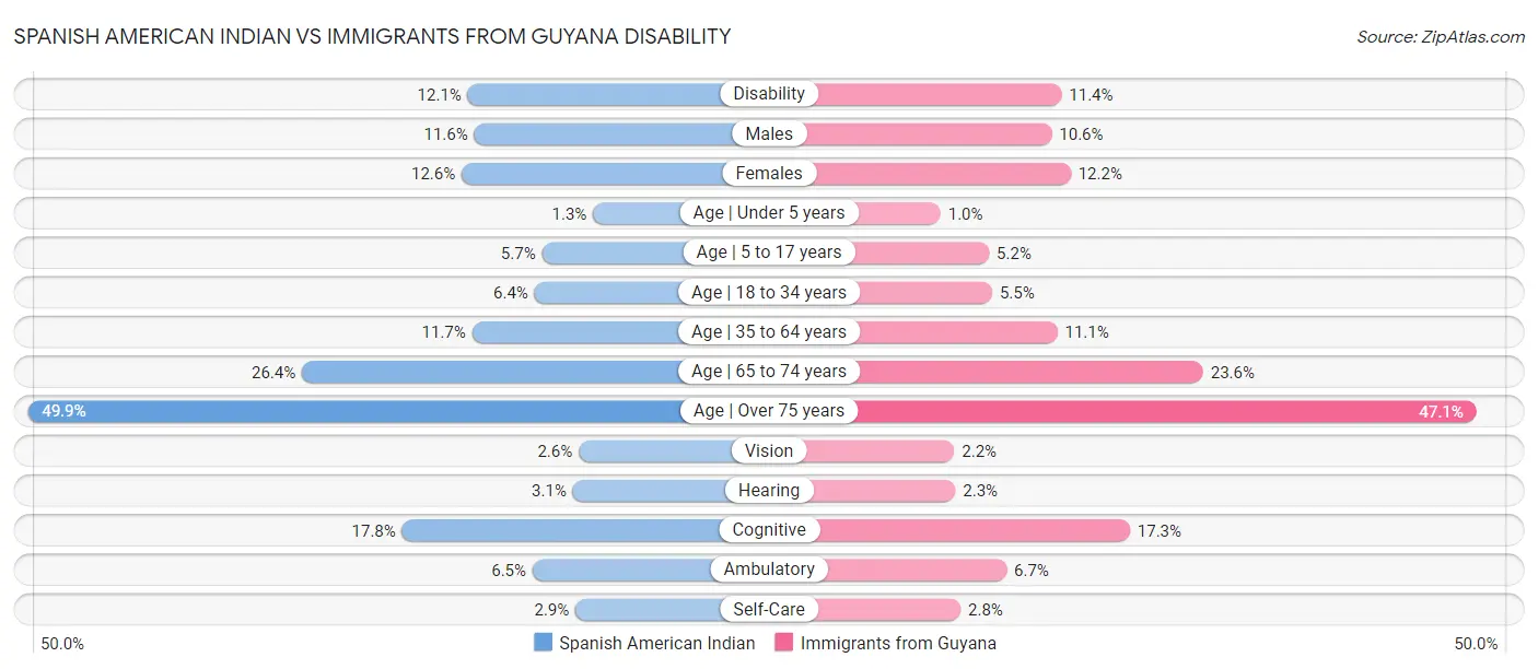 Spanish American Indian vs Immigrants from Guyana Disability