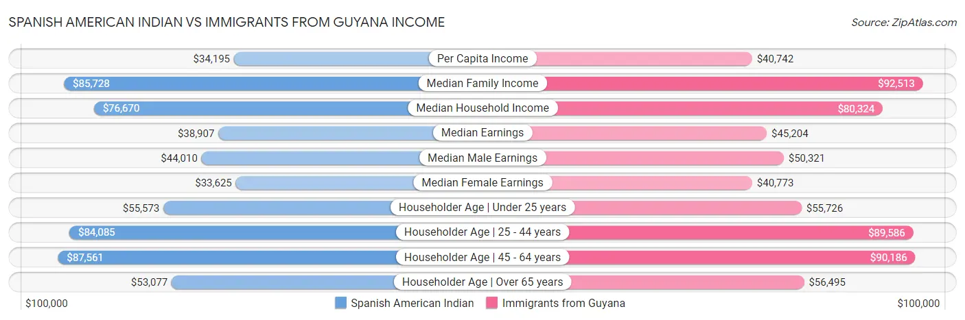 Spanish American Indian vs Immigrants from Guyana Income