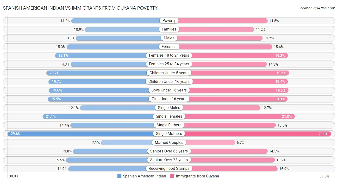 Spanish American Indian vs Immigrants from Guyana Poverty