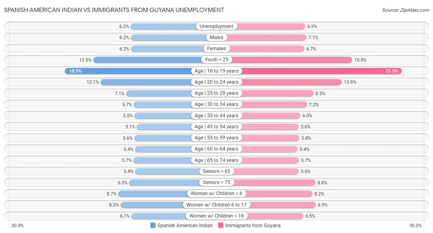 Spanish American Indian vs Immigrants from Guyana Unemployment