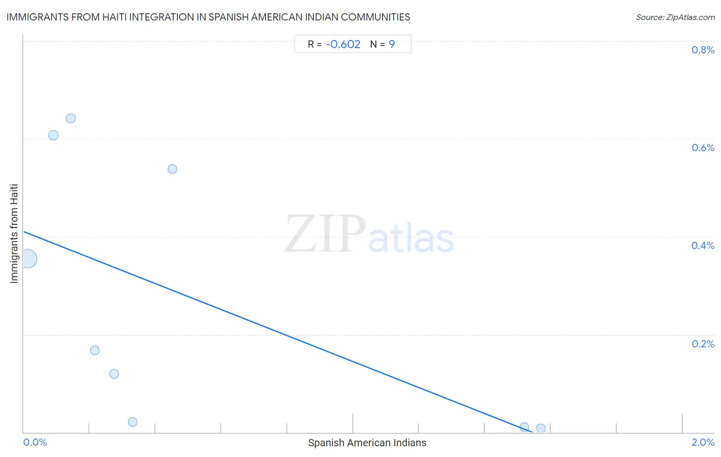 Spanish American Indian Integration in Immigrants from Haiti Communities