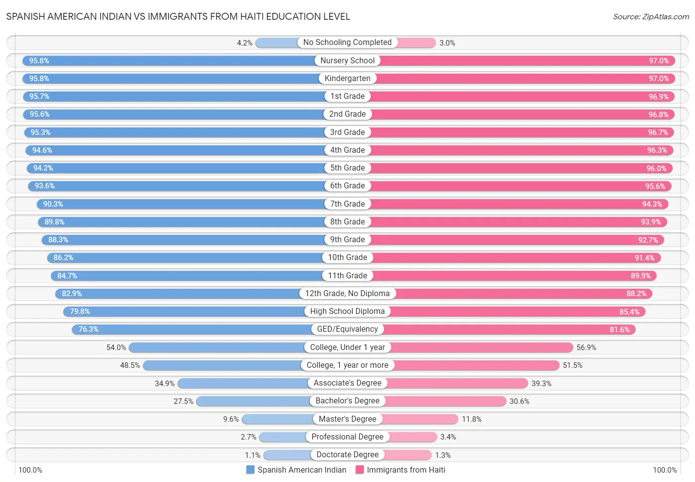 Spanish American Indian vs Immigrants from Haiti Education Level