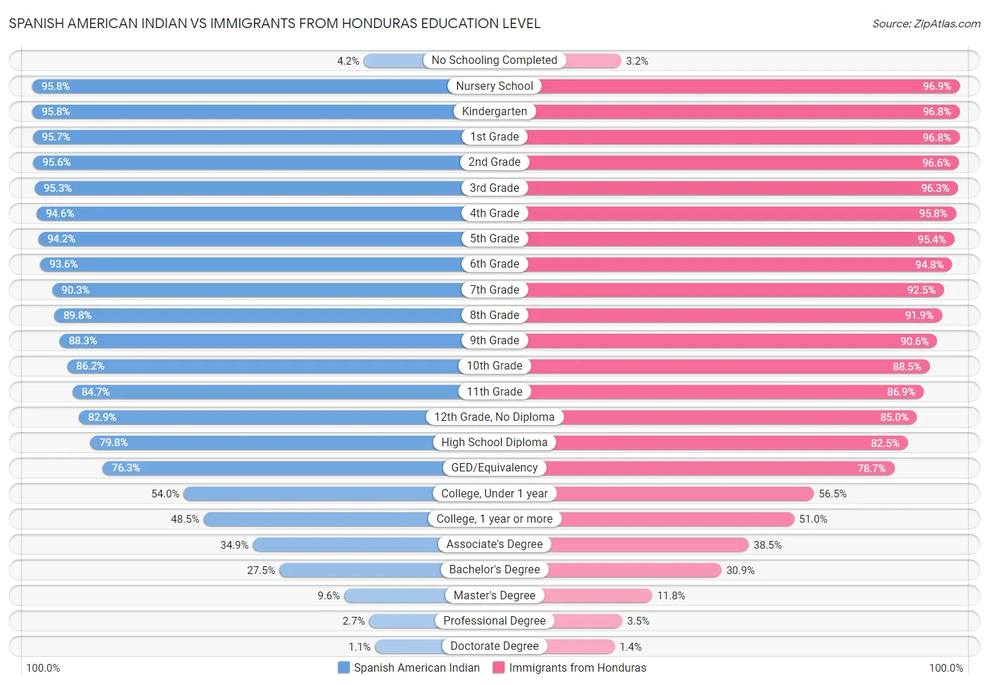 Spanish American Indian vs Immigrants from Honduras Education Level