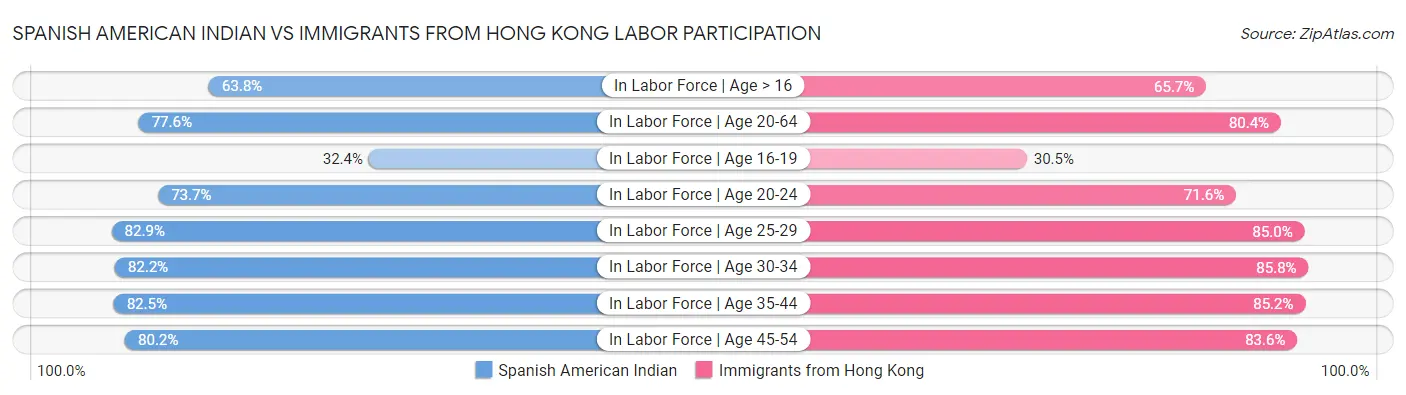 Spanish American Indian vs Immigrants from Hong Kong Labor Participation