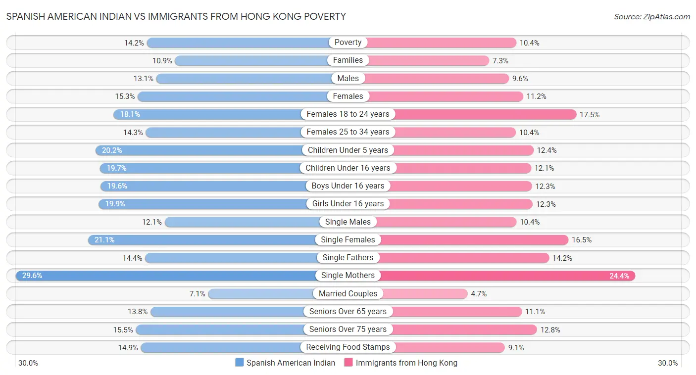 Spanish American Indian vs Immigrants from Hong Kong Poverty