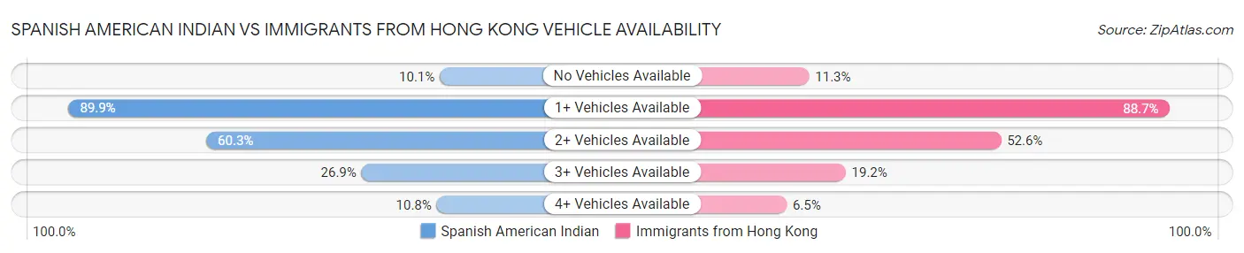 Spanish American Indian vs Immigrants from Hong Kong Vehicle Availability
