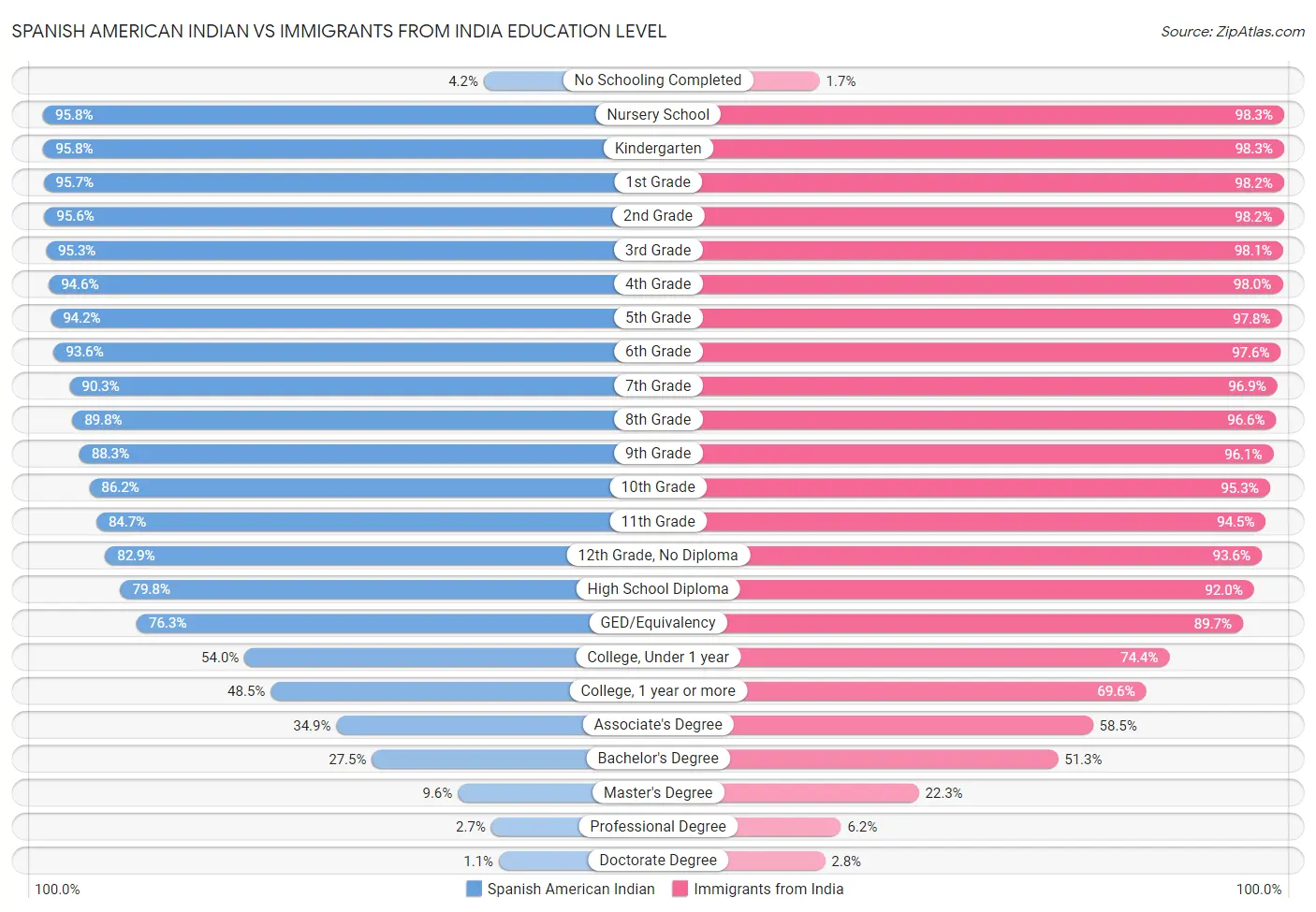 Spanish American Indian vs Immigrants from India Education Level