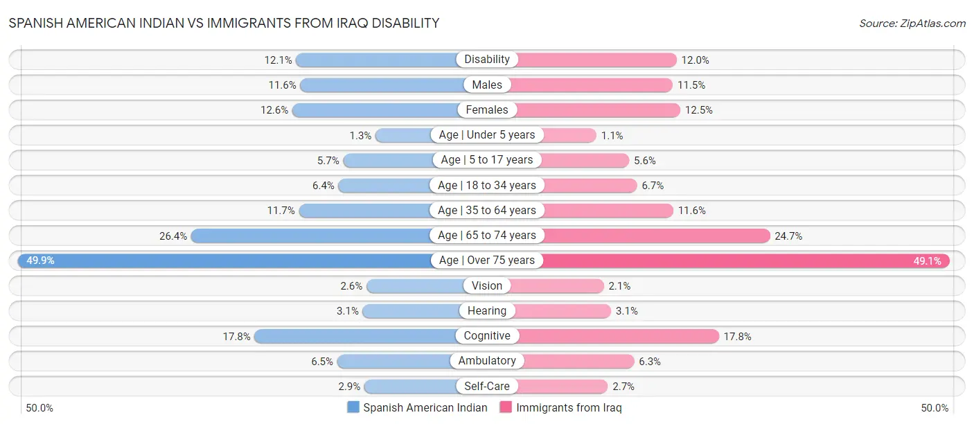 Spanish American Indian vs Immigrants from Iraq Disability