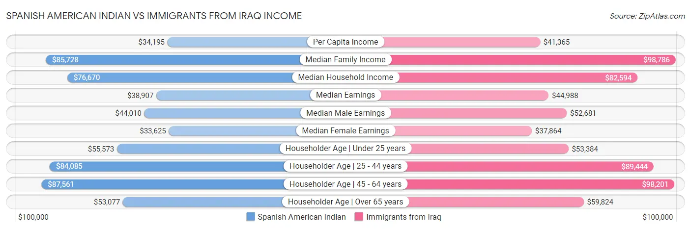 Spanish American Indian vs Immigrants from Iraq Income