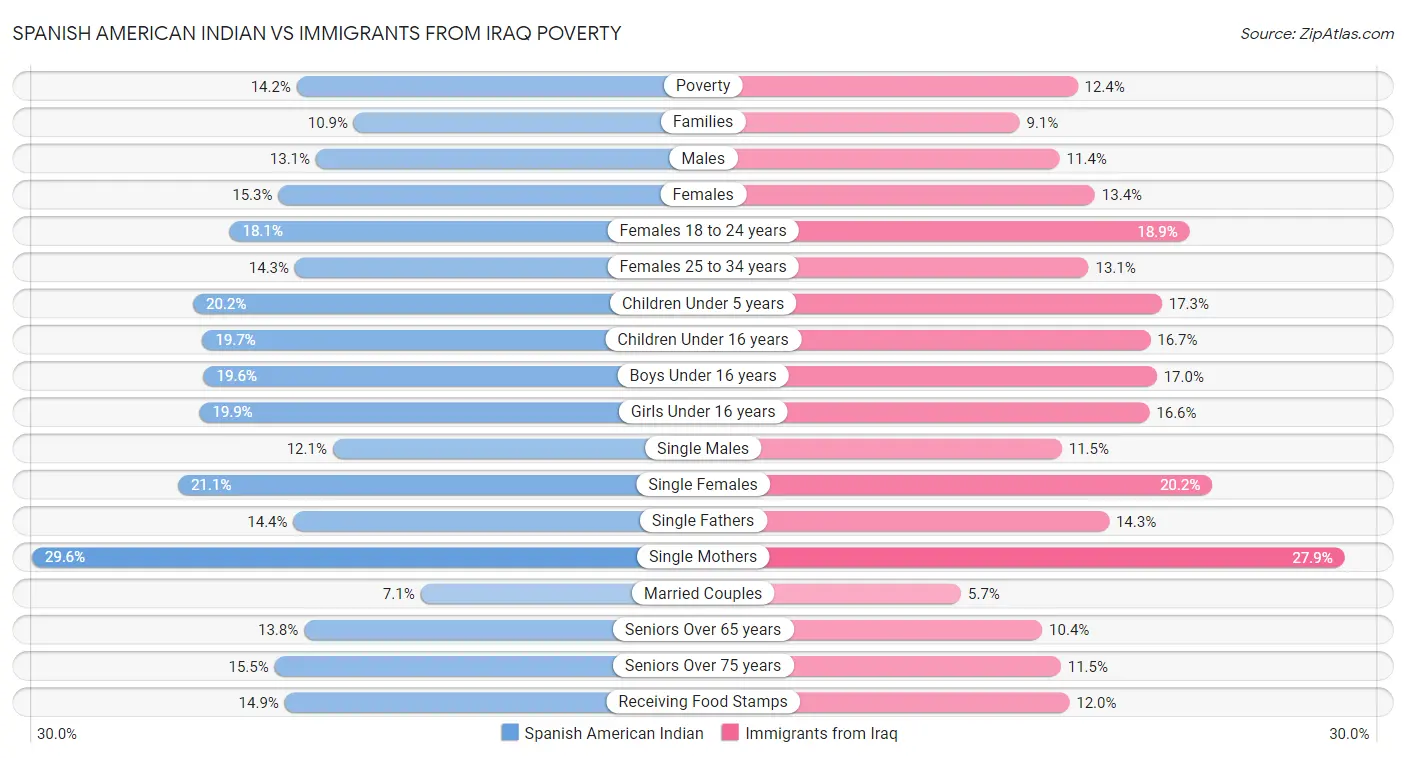 Spanish American Indian vs Immigrants from Iraq Poverty