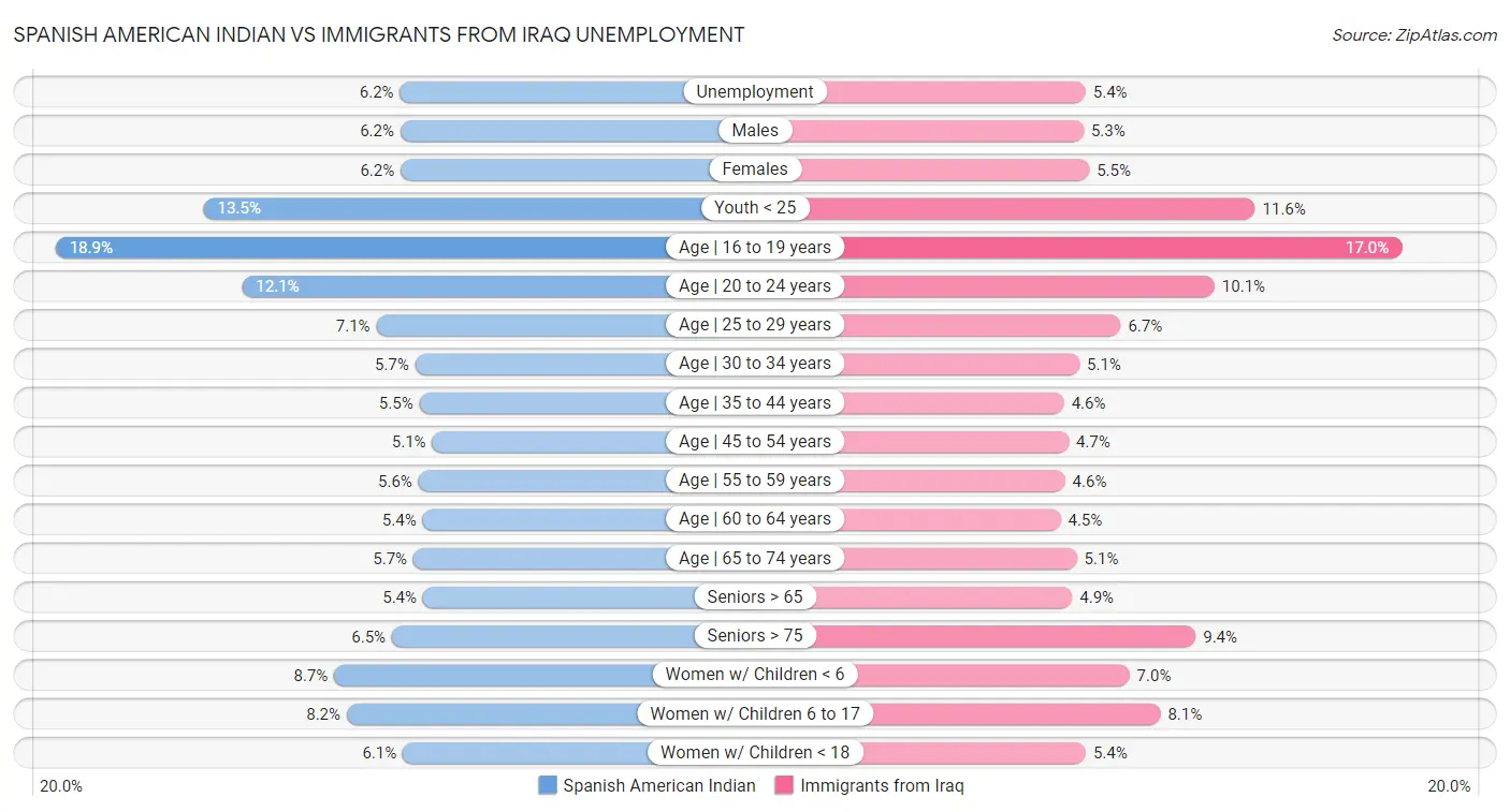 Spanish American Indian vs Immigrants from Iraq Unemployment