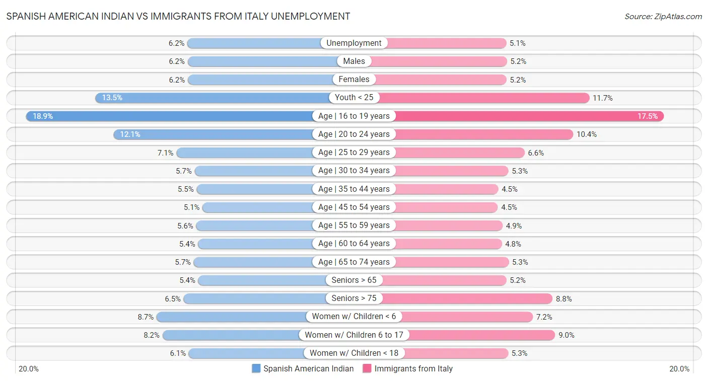 Spanish American Indian vs Immigrants from Italy Unemployment