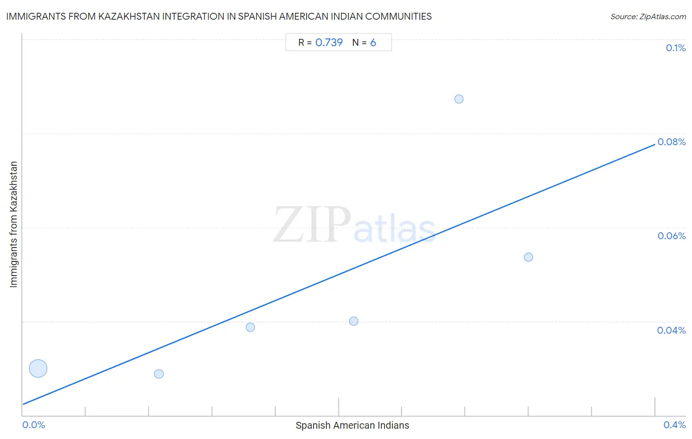 Spanish American Indian Integration in Immigrants from Kazakhstan Communities