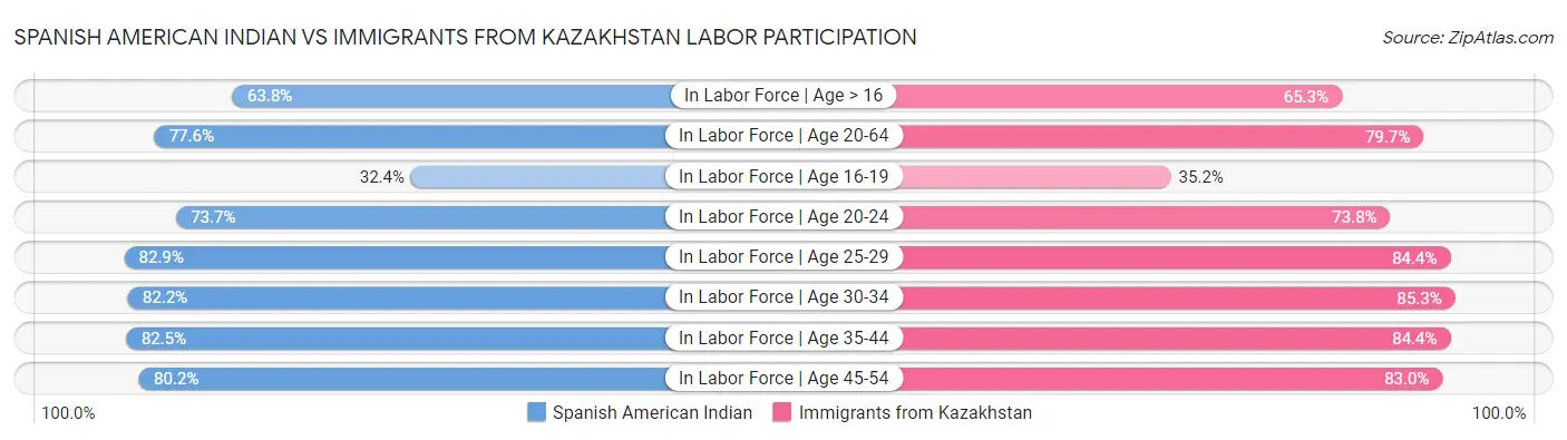 Spanish American Indian vs Immigrants from Kazakhstan Labor Participation