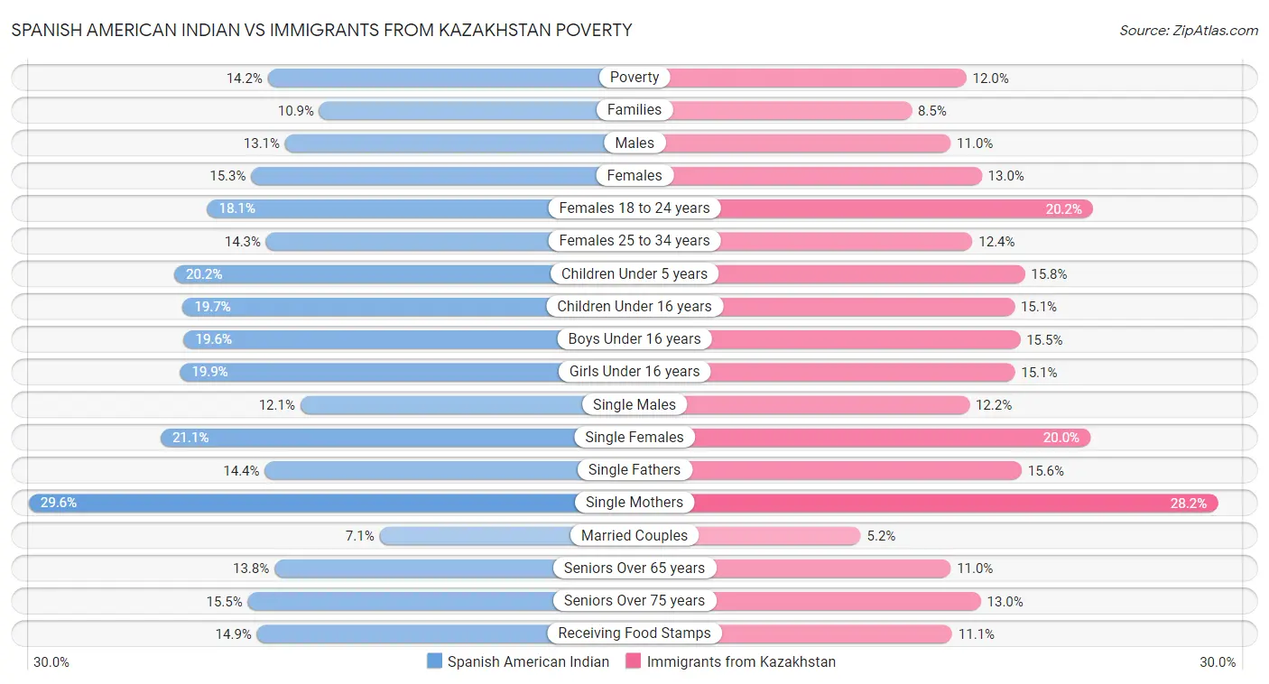 Spanish American Indian vs Immigrants from Kazakhstan Poverty