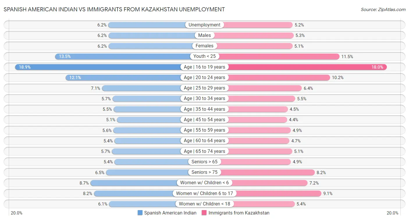 Spanish American Indian vs Immigrants from Kazakhstan Unemployment