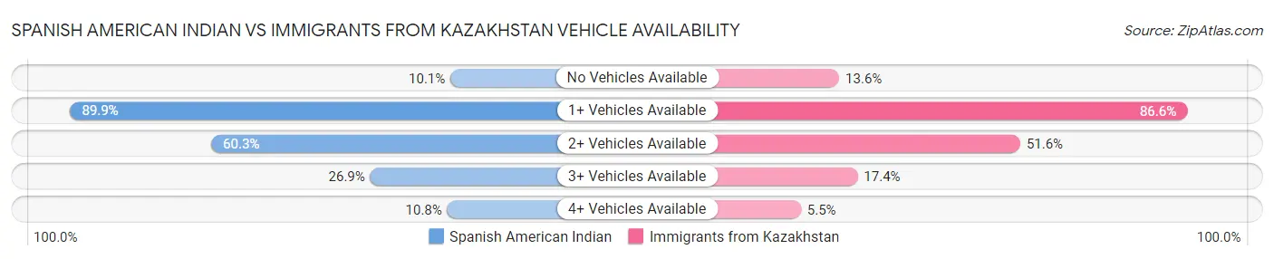 Spanish American Indian vs Immigrants from Kazakhstan Vehicle Availability