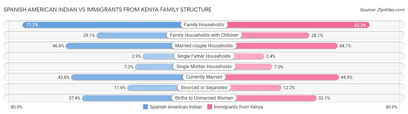 Spanish American Indian vs Immigrants from Kenya Family Structure