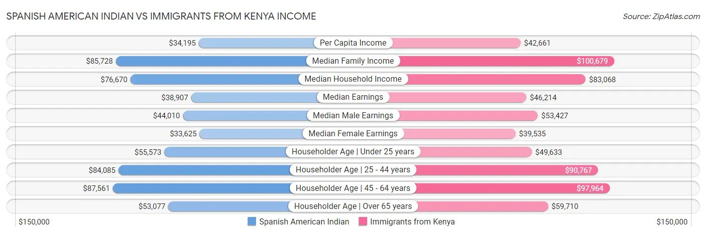 Spanish American Indian vs Immigrants from Kenya Income