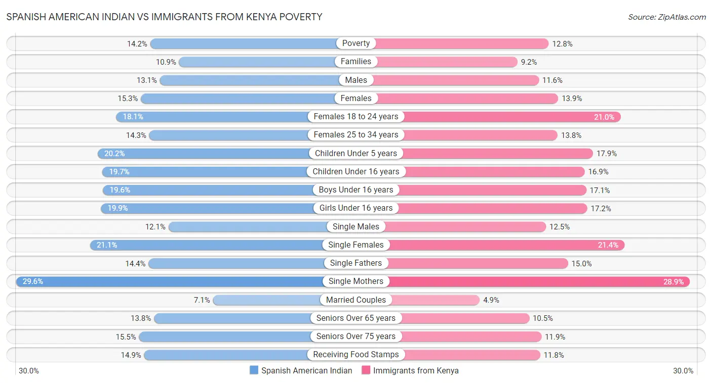 Spanish American Indian vs Immigrants from Kenya Poverty