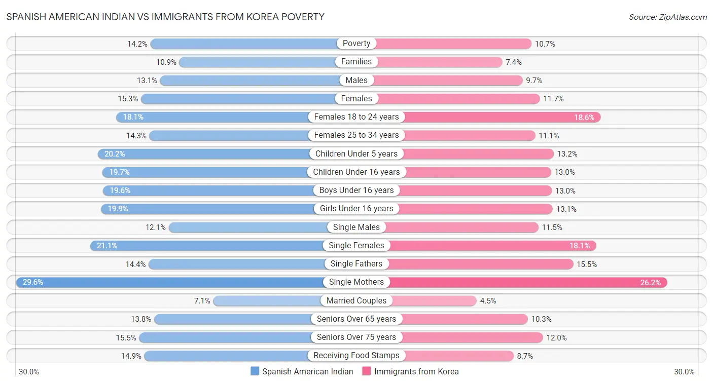 Spanish American Indian vs Immigrants from Korea Poverty