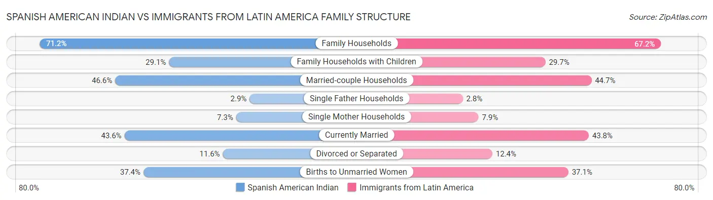Spanish American Indian vs Immigrants from Latin America Family Structure