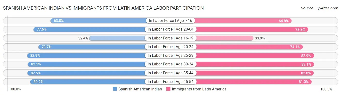 Spanish American Indian vs Immigrants from Latin America Labor Participation