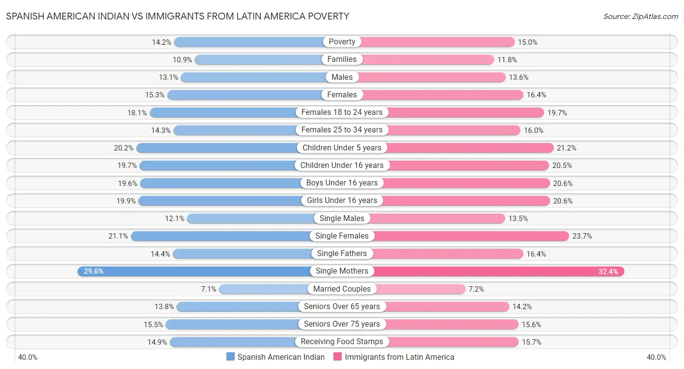 Spanish American Indian vs Immigrants from Latin America Poverty