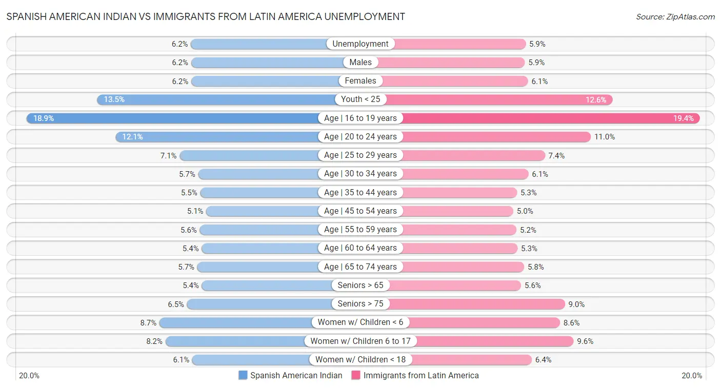 Spanish American Indian vs Immigrants from Latin America Unemployment