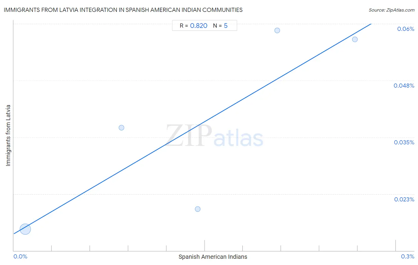 Spanish American Indian Integration in Immigrants from Latvia Communities