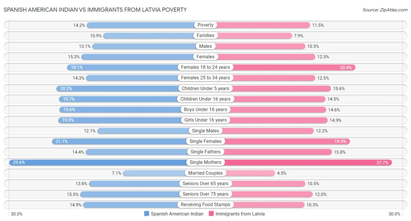 Spanish American Indian vs Immigrants from Latvia Poverty