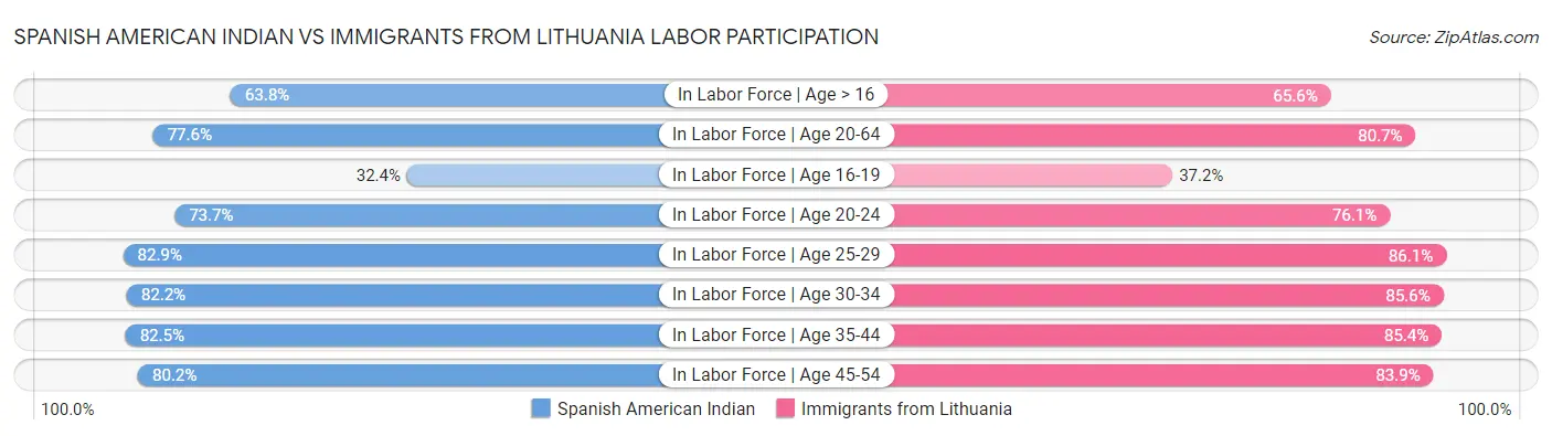 Spanish American Indian vs Immigrants from Lithuania Labor Participation