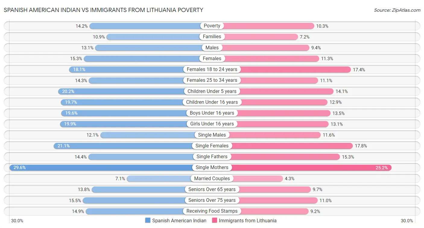 Spanish American Indian vs Immigrants from Lithuania Poverty