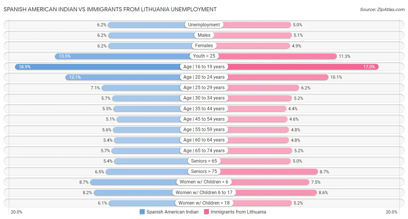 Spanish American Indian vs Immigrants from Lithuania Unemployment