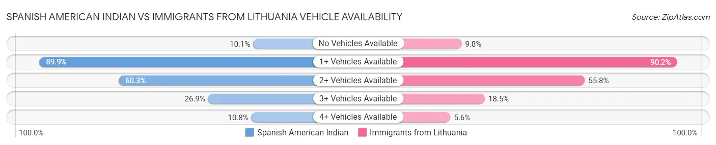 Spanish American Indian vs Immigrants from Lithuania Vehicle Availability