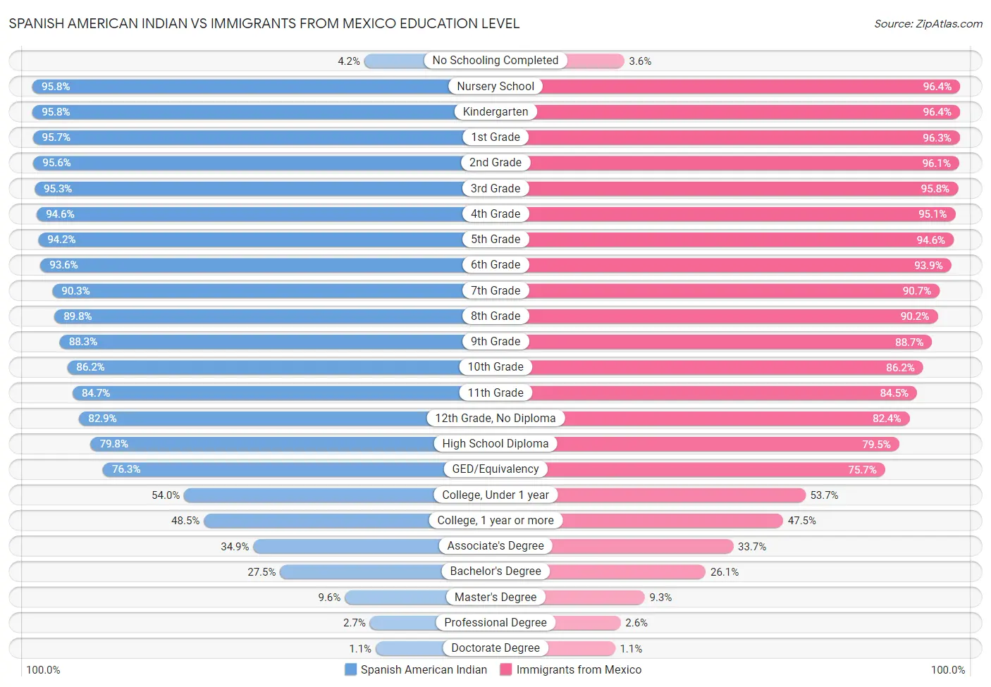 Spanish American Indian vs Immigrants from Mexico Education Level