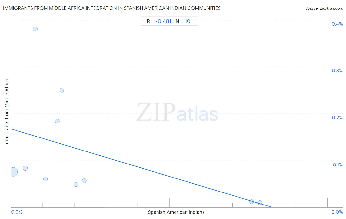 Spanish American Indian Integration in Immigrants from Middle Africa Communities