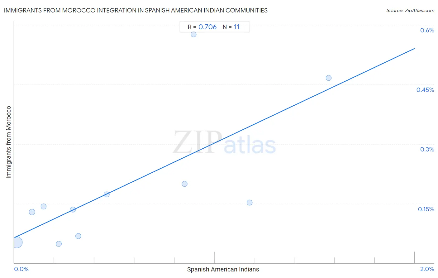 Spanish American Indian Integration in Immigrants from Morocco Communities