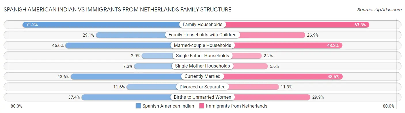 Spanish American Indian vs Immigrants from Netherlands Family Structure