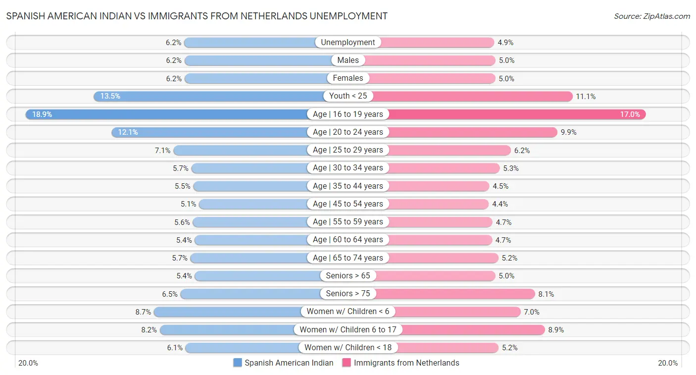 Spanish American Indian vs Immigrants from Netherlands Unemployment