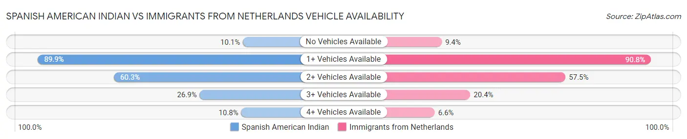 Spanish American Indian vs Immigrants from Netherlands Vehicle Availability