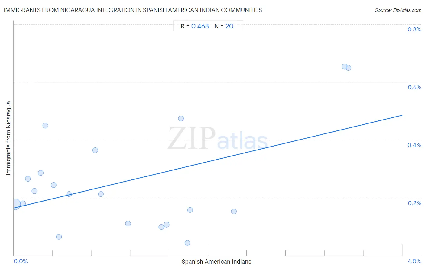 Spanish American Indian Integration in Immigrants from Nicaragua Communities