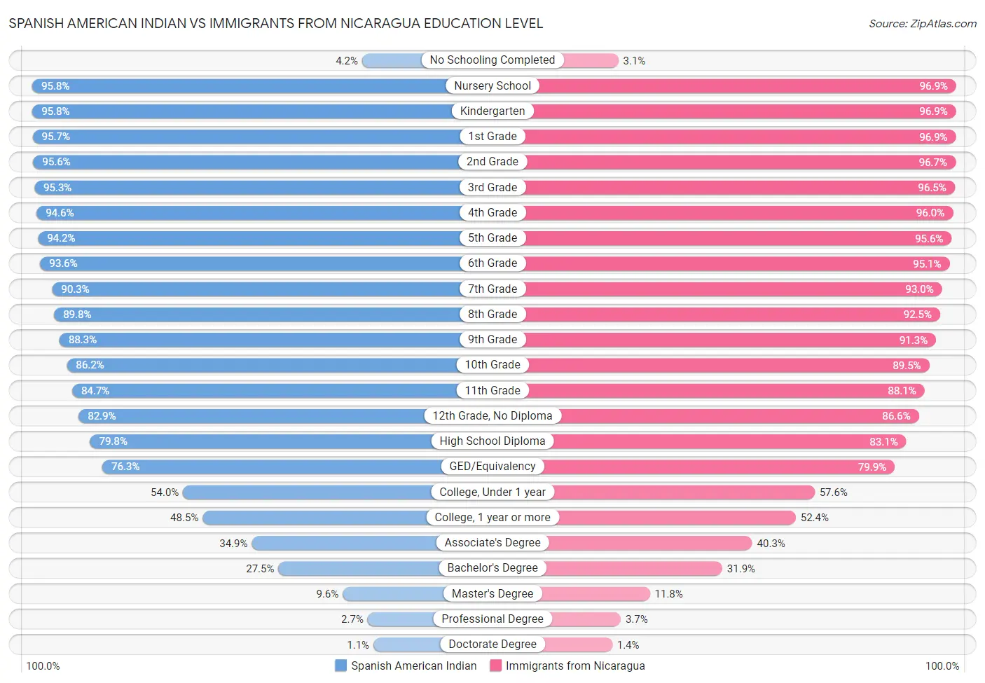 Spanish American Indian vs Immigrants from Nicaragua Education Level