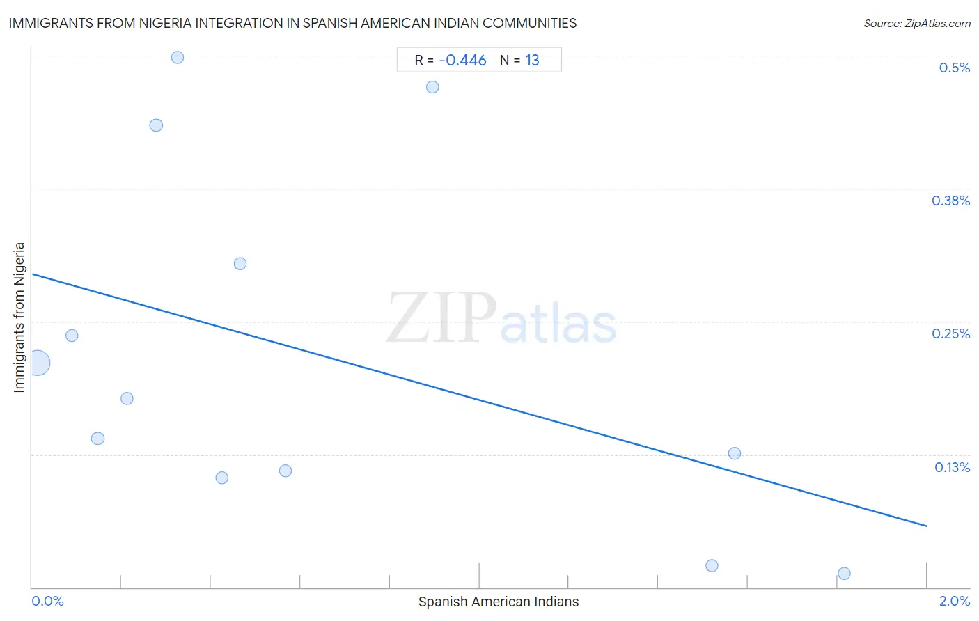 Spanish American Indian Integration in Immigrants from Nigeria Communities