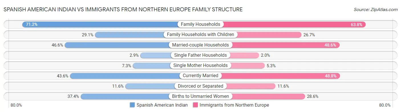 Spanish American Indian vs Immigrants from Northern Europe Family Structure