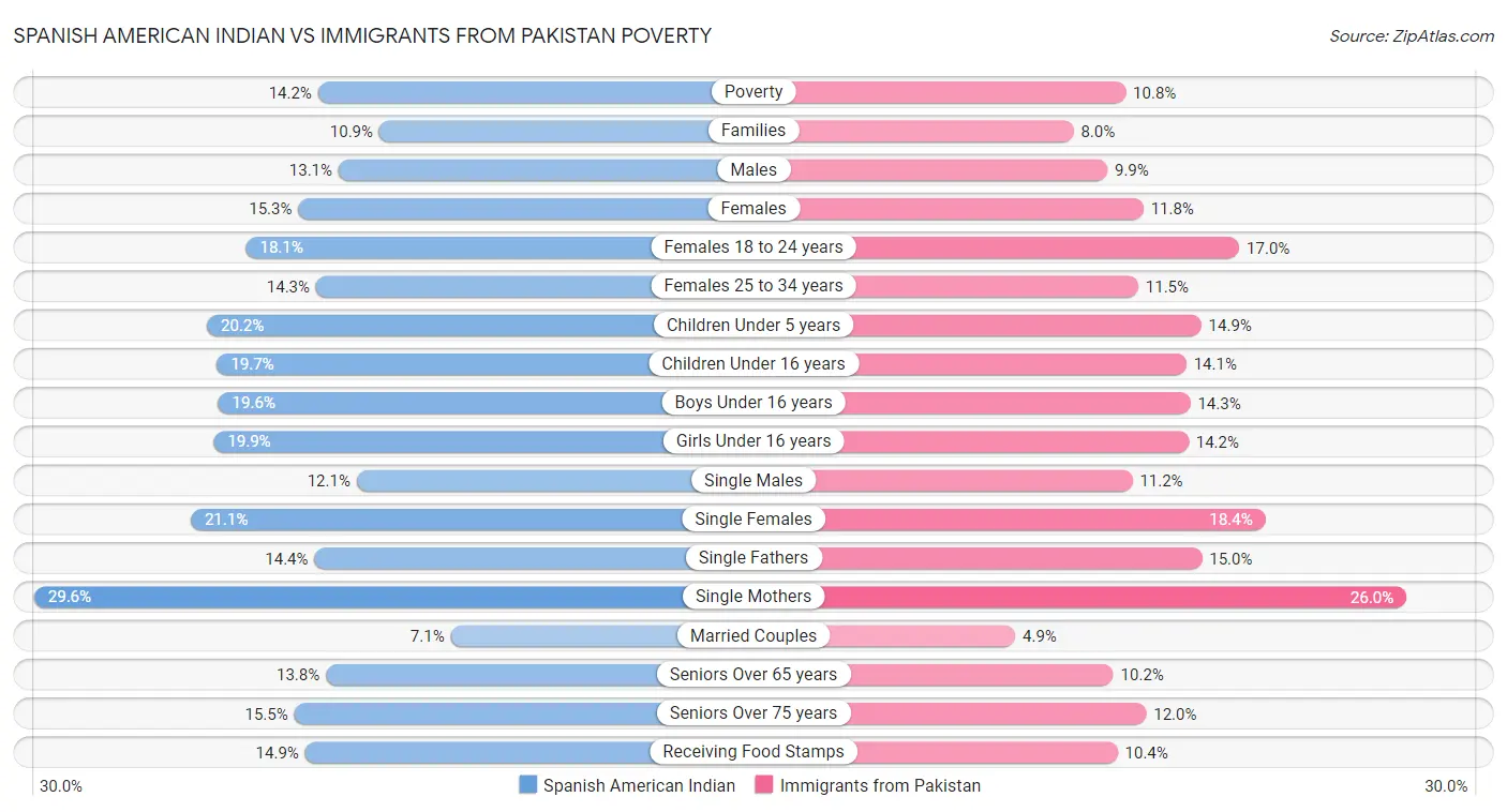 Spanish American Indian vs Immigrants from Pakistan Poverty