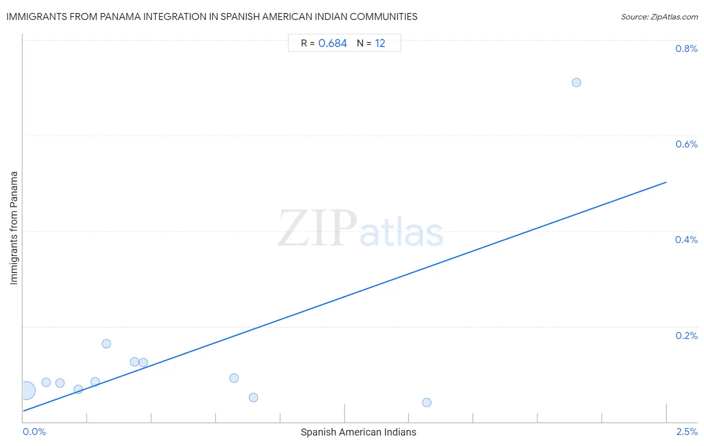 Spanish American Indian Integration in Immigrants from Panama Communities