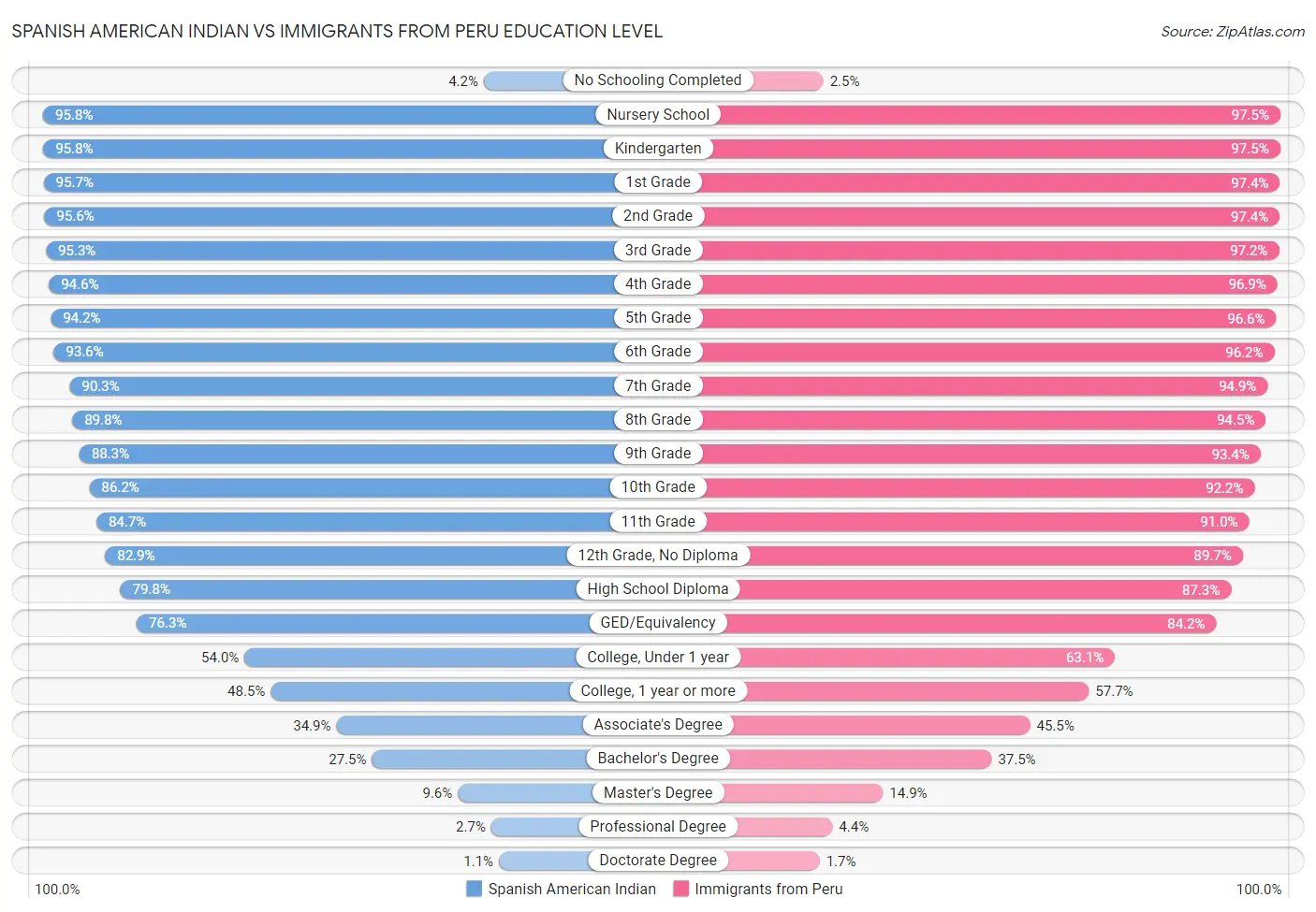 Spanish American Indian vs Immigrants from Peru Education Level